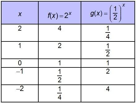 20 two exponential functions are shown in the table. ￼ which conclusion abo