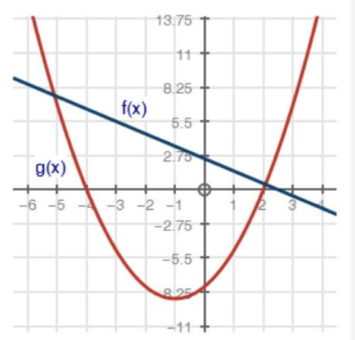 Based on the graph below, what is the solution to the equation f(x) = g(x)? x = −4 and x = 2 x = −4