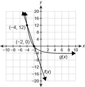 the graph shows the function  f(x)=−6x−12 and g(x)=(1/2)^x−4 . w