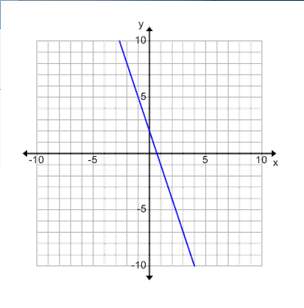 Asap what is the slope of this graph?