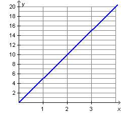 Pleassee timedd from x = 0 to x = 2, which of the following best describes the growth of the