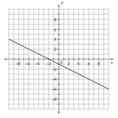 Consider the graph shown. a.what is the slope of the graph?  b.write an equation for the