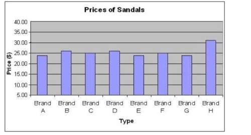 The graph shows the prices of different brands of sandals. is this graph misleading? why or why not