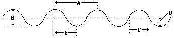The amplitude of that wave in the diagram below is given by letter  a&lt;