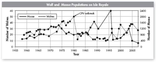 After the number of wolves increased from 1970–1975, what happened to the moose population in the fo