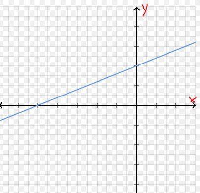 Agraph is given below. answer the following questions based off the graph:  (a) find the slope