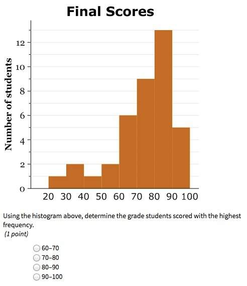 using the histogram above, determine the grade students scored with the highest frequen