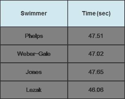The table shows the finishing times for each of the four swimmers on the men’s 100 meter freestyle r