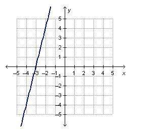 What are the slope and the y-intercept of the linear function that is represented by the graph? the