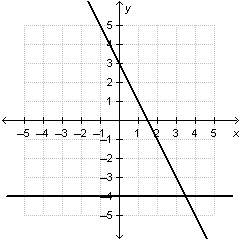 What is the solution to the system of linear equations graphed below?  a. (3.5, -4)