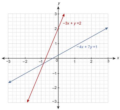 Asystem of equations is graphed on a coordinate plane. which coordinates are the best es