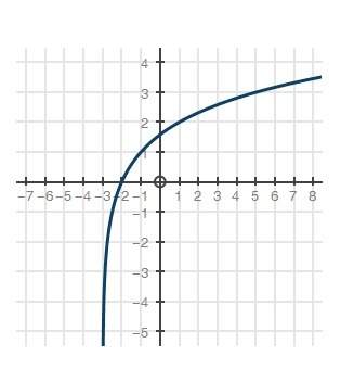 Which logarithmic graph can be used to approximate the value of y in the equation 2^y = 3 ( graphs a