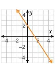 Which graph represents the function y = x – 2?