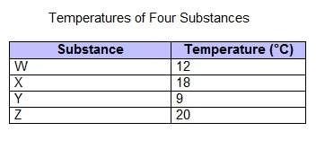 Sayid recorded the temperatures of four substances in a chart. which conclus