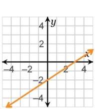 Which graph represents the function y = x – 2?