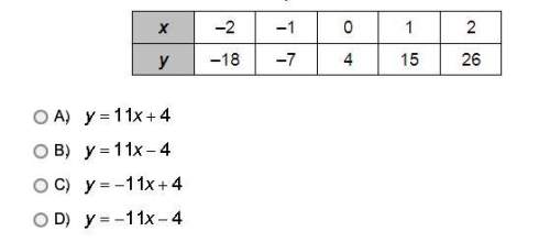 Which function rule describes the pattern in the table?