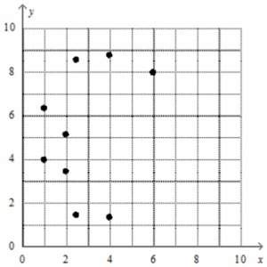 Which scatter plot represents the given data?  x 1|1|2|2|2.5|2.5|4|4|6 y 1.4|8|8.5|8.8|1