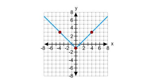 Which equation is represented by the graph y={x} + 1 y={x+1] y={x]-1 y={x-1]
