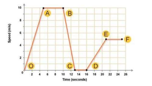 use the acceleration graph of a car to answer the questions below
