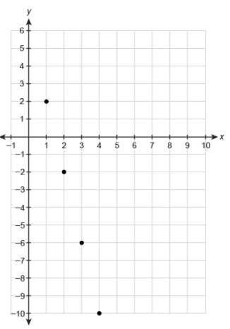 What are the first 4 terms of the arithmetic sequence in the graph?  enter your an