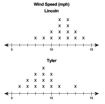 Dr. muniz recorded the wind speed at various locations within two counties, lincoln and tyler. she t