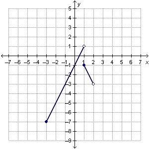 the piecewise function h(x) is shown on the graph. what is the value of x when