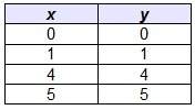 Pls  what is the correlation coefficient for the data shown in the table?