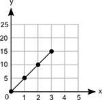 What is the slope of the line segment? a graph is shown. the values on the x axis are 0, 1, 2, 3, 4,