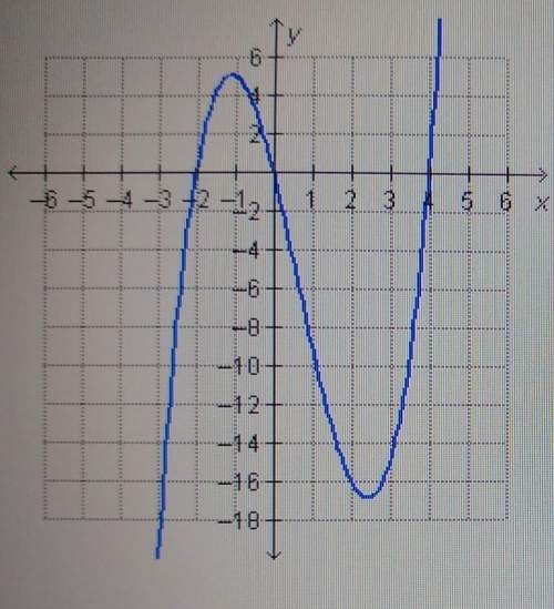 The graph of your=x(x+2)(x-4) is shown. witch statement abought the graph is accurate?