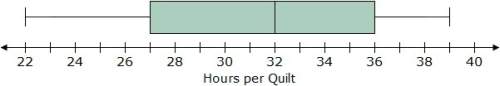 The box plot below represents the number of hours judy takes to complete a quilt.\whi