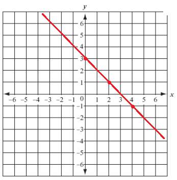 The graph below has a slope of -1. true or false?