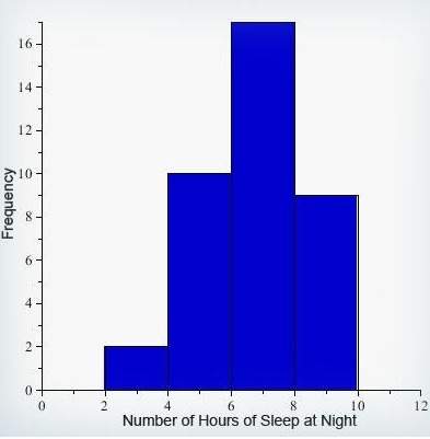 Asurvey was conducted at springdale high to find the number of hours students sleep at night. the hi