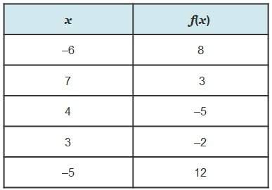 The table represents a function. which value is an output of the function?  a.-6 b.-2