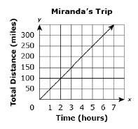 The graph shows the total number of miles, y, that miranda traveled in x hours. the tota