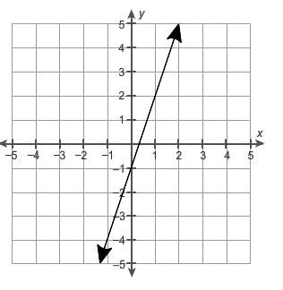 Which equation represents the graph of the linear function?  a. y = −3x + 1&lt;