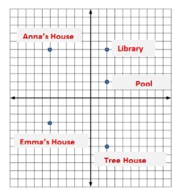 use the pythagorean theorem to find the distance from anna's house to the pool. a;