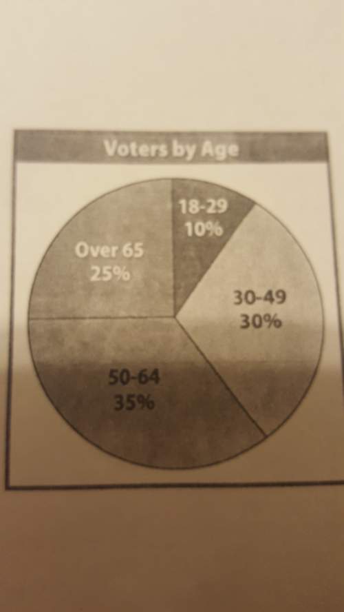 If 2,000 people voted in the election how many were from 50 to 64 years old?