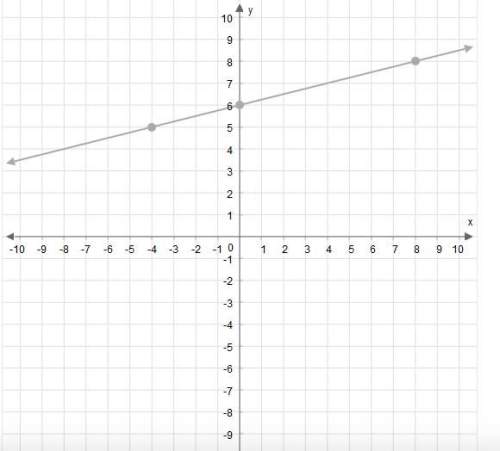 What is the slope of this line?  enter your answer in the box.