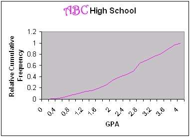 Giving if you wanted to be in the top 10% of the class, about what gpa would you need to have?