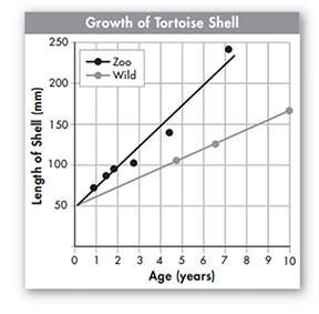 Identify the dependent variable on the growth of tortoise shell graph. a. age (years) b. wild c. len