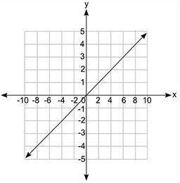Click on this one choixongdong!  which equation does the graph below represent?