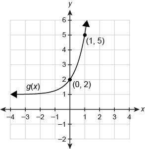 The graph of g(x) is a transformation of the graph of f(x)=4x . enter