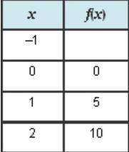 The table represents the function f(x)=5xwhich value goes in the empty cell?