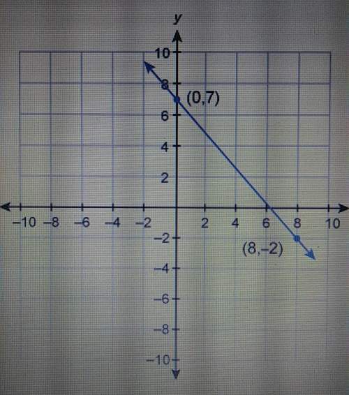 ((will mark brainliest))what is the equation of this graphed line (in slope intercept fo