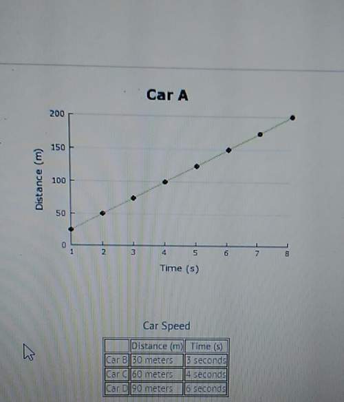Compare the graph of car a to the table of car b,c, &amp; d to determine which car is traveling at