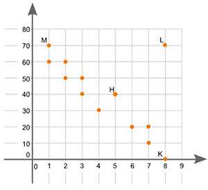 The graph shown below is a scatter plot:  a scatterplot is shown with the values on the