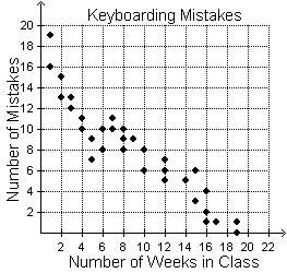The scatterplot below shows the number of weeks that students have been in keyboarding class and the