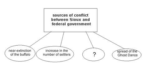 The diagram below shows the sources of conflict between the sioux indians and the federal government