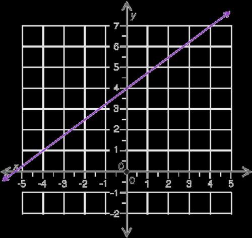 What is the y-intercept of the line shown?  a coordinate plane is shown.  a
