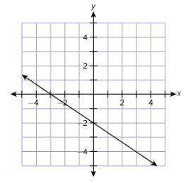 What is the function rule for the line?  f(x)=−3/2x+2 f(x)